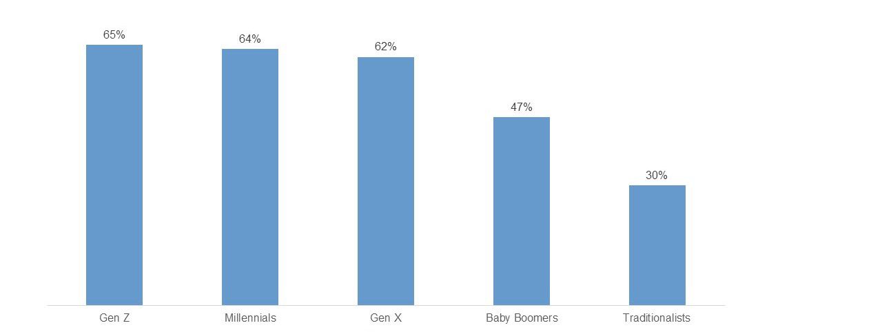 consumers of different ages show a wide range of opinions about the economy
